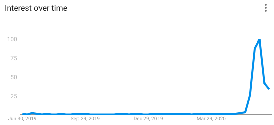 Graph showing search interest in "BIPOC" over time.