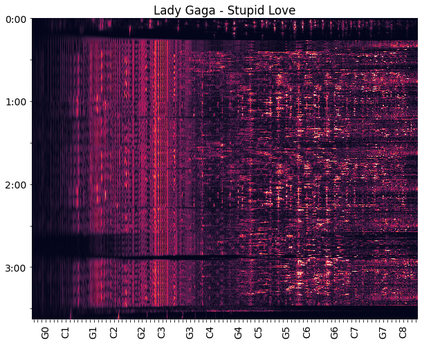 Spectrogram of Stupid Love by Lady Gaga. Time is on the vertical axis and frequency/pitch is on the horizontal axis.