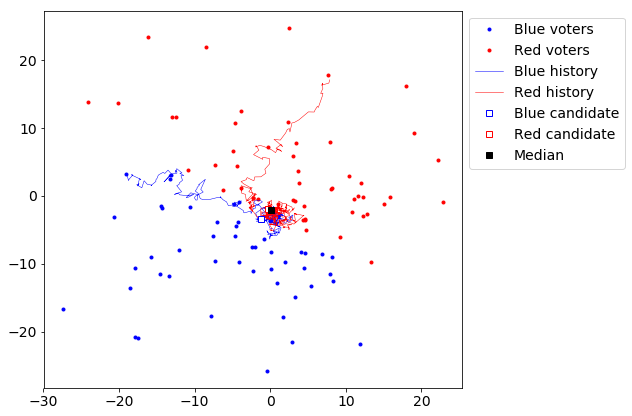 Plot showing pathways of the simulated candidates