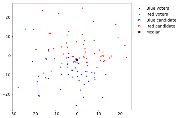 Plot showing all the voters and candidates along a two dimensional spectrum.