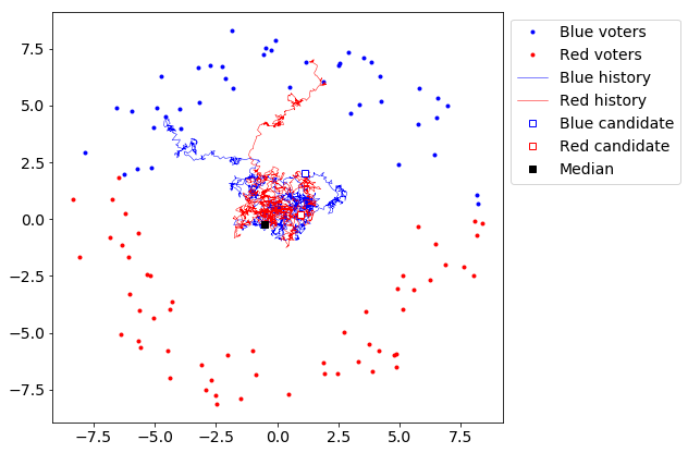 Plot showing voters distributed in a ring. The candidates tend towards the center of the ring.