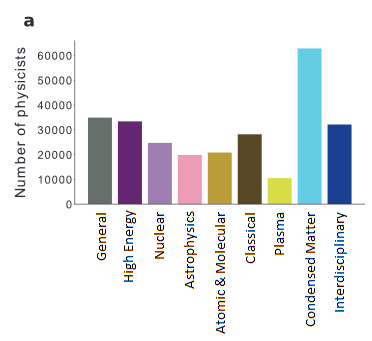 bar chart showing number of physicists in each field. Condensed matter dominates, and astrophysics is the second smallest.