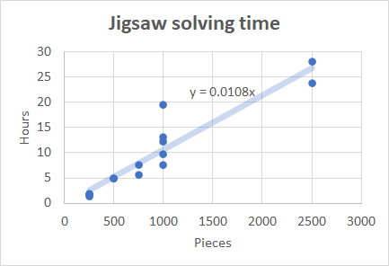 plot showing relationship between puzzle size and solving time. It appears to be linear, with 100 pieces per hour.