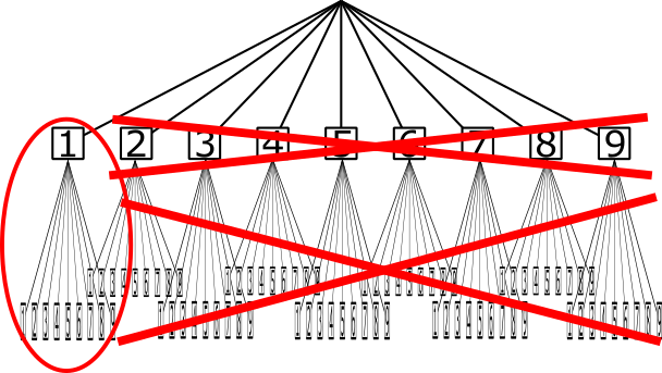 Visual depiction of eliminating a bunch of subtrees in the Sudoku solution tree