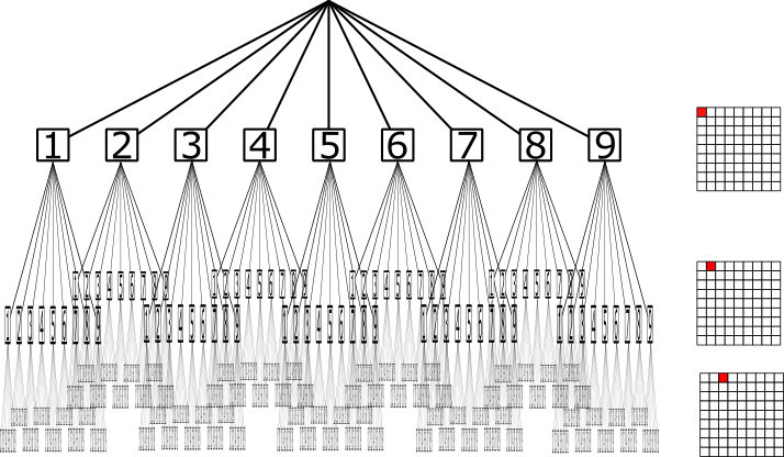 Diagram showing a few levels of the tree of Sudoku solutions