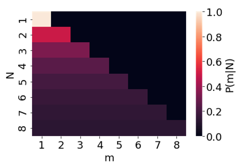 Conditional probability heat map