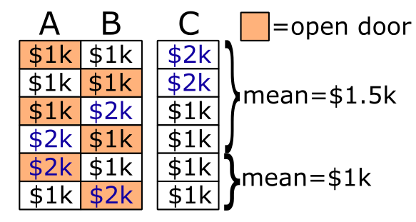 Table showing the possibilities for this monty hall problem.