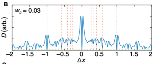 Plot of the dissonance between two tones as a function of the interval between them.