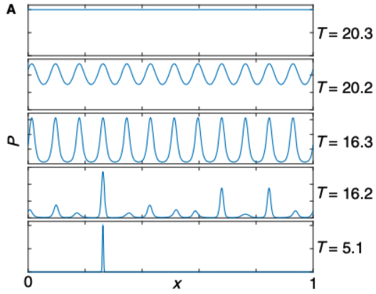 Plots showing distribution of notes at different temperatures.