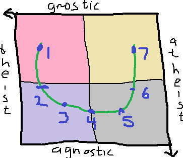 A poorly drawn version of the agnostic atheism quadrant graph, with dawkins' 7-point scale embedded as a u-shaped curve