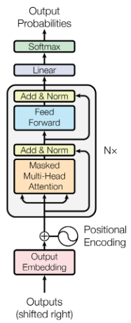 Diagram of the decoder-only transformer architecture