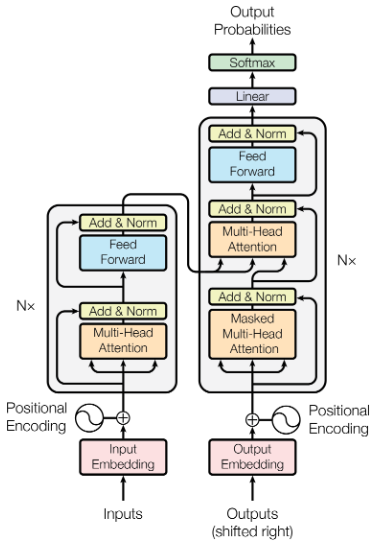 diagram of Transformer architecture