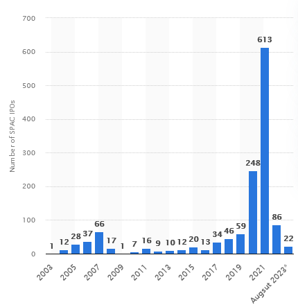 SPAC statistics