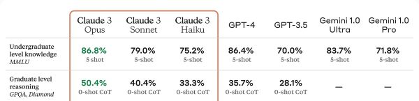 Cropped table showing LLM benchmark performance