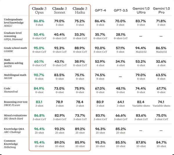 Table showing LLM benchmark performance