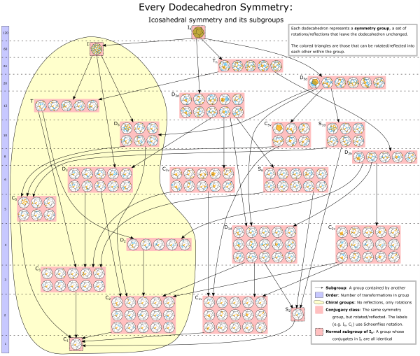 hierarchical diagram of icosahedral symmetry and subgroups