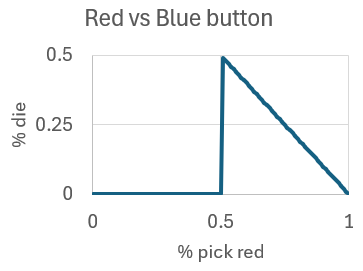 red blue button outcome plot