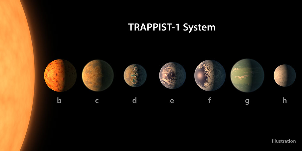 Trappist-1 Solar System