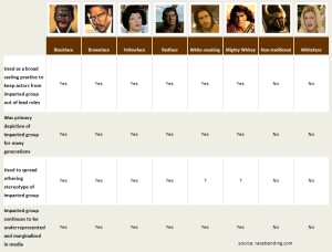 A chart of various makeup representations of different race groups