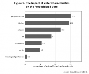 An ordered bar chart of the different modeled variables