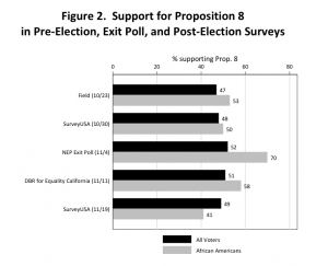 A bar graph showing a number of different poll results