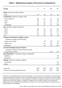 Table 1 showing regression analysis results