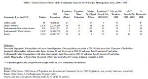 Table 2: Social and Economic Characteristics of the Community Types Compared to Metropolitan Averages