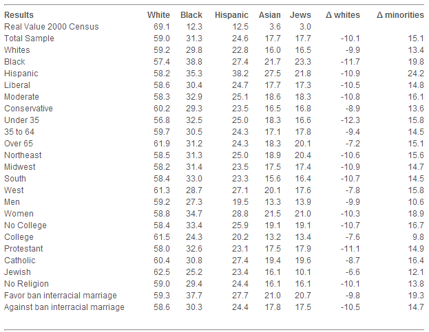 Minorities table A table from the survey