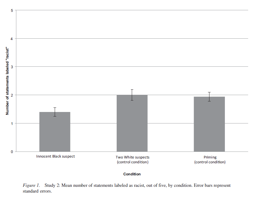 A graph showing the results from the second study