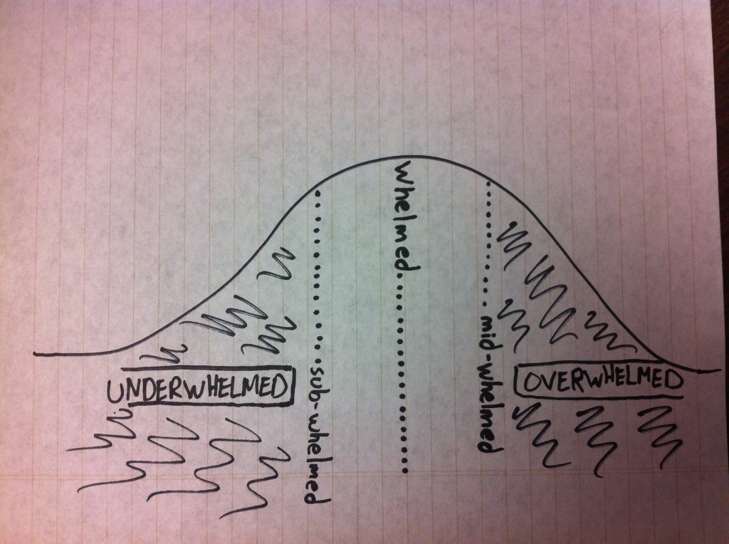 overwhelmed: (adj) the condition of being more than one standard deviation past whelmed. 