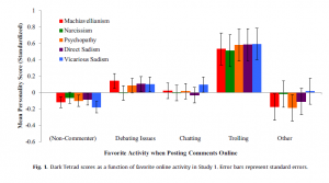 E.E. Buckels et al, "Trolls just want to have fun," Personality and Individual Differences, 2014. 