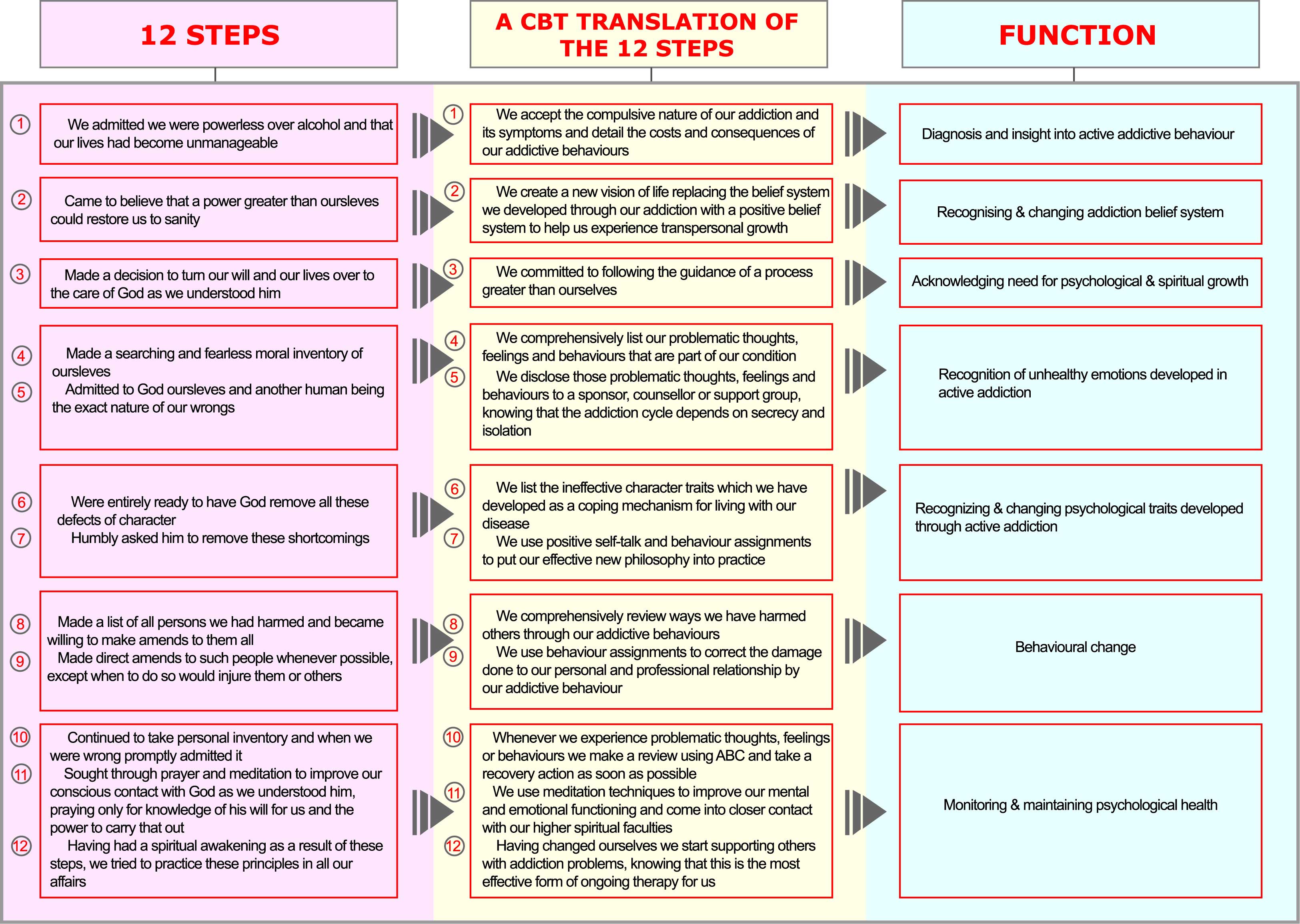 CBT Translation