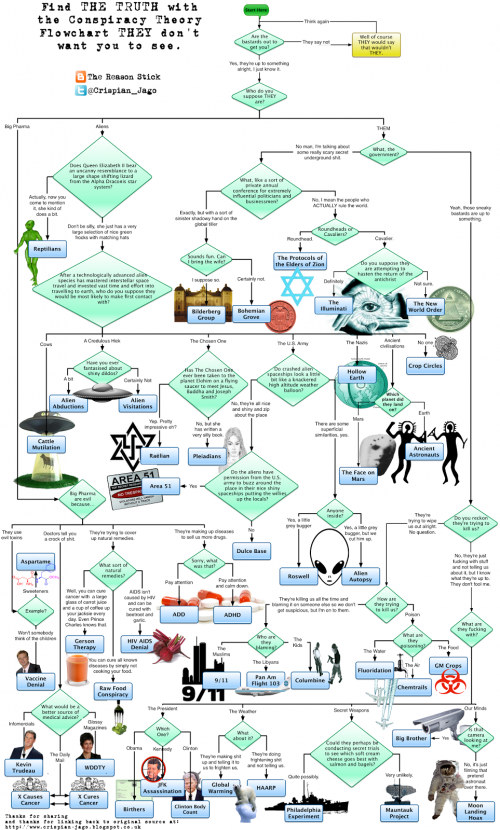 Crispian's Conspiracy Flowchart