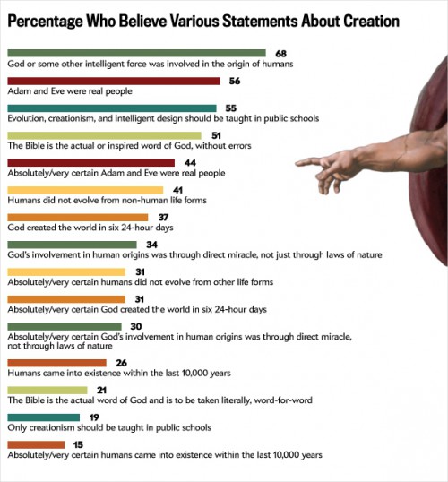 creationChart