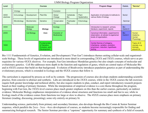 Biology-Program-Table