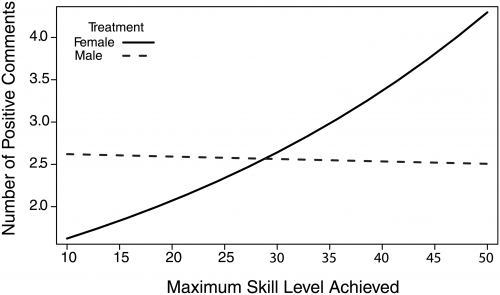 A chart from the Halo study that shows how nice male gamers were to other males (dotted line) and females (solid line) during gameplay. Men always treat each other about the same. But the better a player gets, the more likely he is to be nice to ladies. (Kasumovic et al)