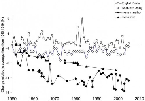 The percentage change in winning time in the modern era (1950-2006) for the Epsom Derby, the Kentucky Derby and the men’s mile and men’s marathon relative to the average time recorded for each event from 1940-1949. 