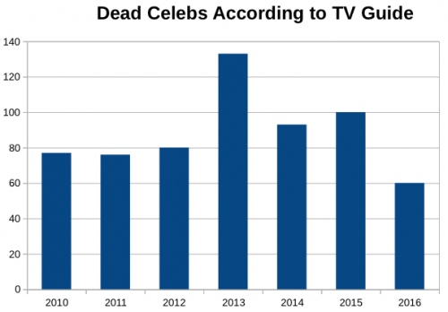 deadcelebsaccordingtotvguide