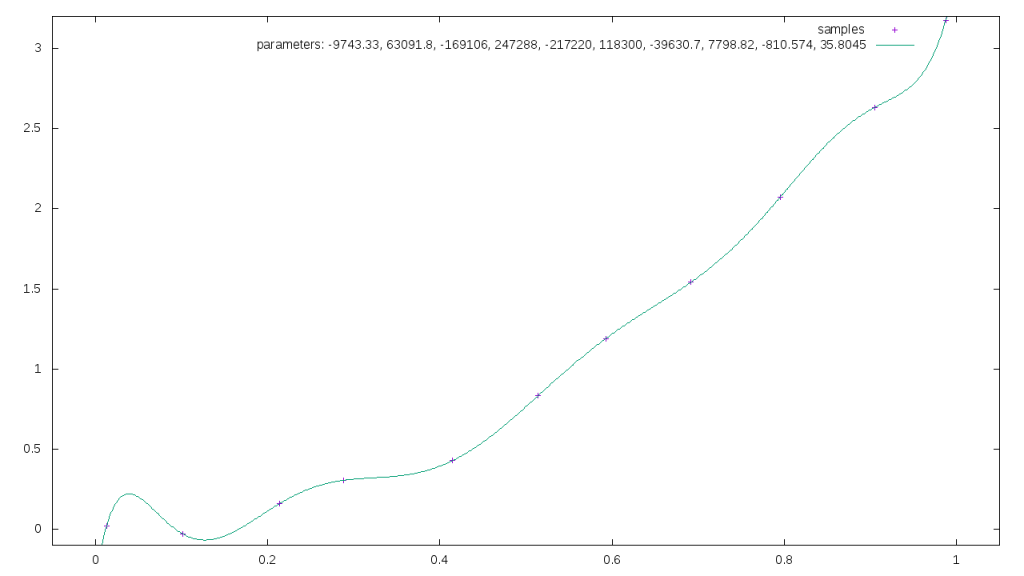 A series of points sweeping upwards from the lower-left to the upper-right, with an eleven-parameter polynomial curve fit to it.