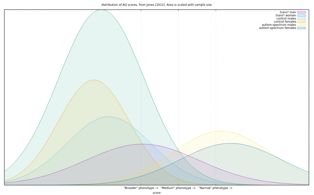 The distribution of AQ scores, pulled from Jones [2012]