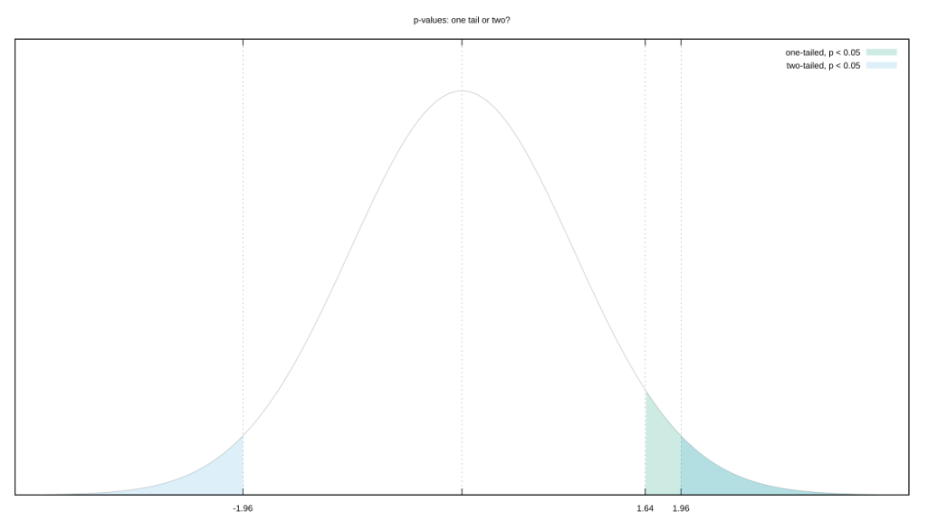 p-values