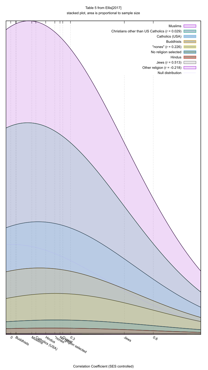 All results from Ellis[2017], Table 5. The sample is dominated by Christians and Muslims, neither of which show a large correlation to fertility.