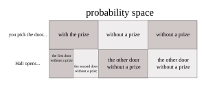 The probability space of the Monty Hall problem; note that not all outcomes are equally likely.