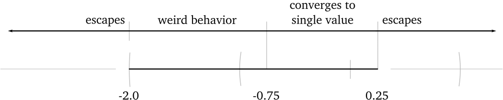 The behavior of these equations along the number line