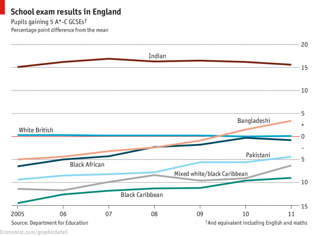 GCSE scores over multiple years, broken up by ethnicity. Graphic by J.D. and P.K. of the "Graphic Detail" blog on The Economist.