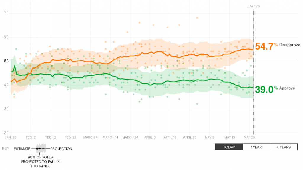 538's graph of Trump's popularity, as of May 25th, 2017. 