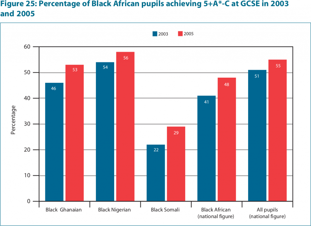 Figure 25 from "Ethnicity and Education: The Evidence on Minority Ethnic Pupils aged 5-16", page 55.