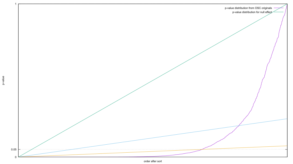 Drawing the distribution of p-values when the result is null vs. the results from the OSC originals.