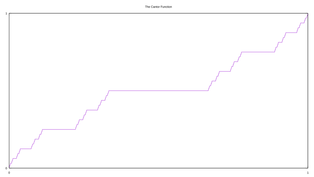 The Cantor function, in the range [0:1]. It looks like a jagged staircase.