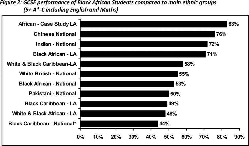 Figure 2 from "Raising Achievement of Black African. Pupils: Good Practice in Schools", page 6.